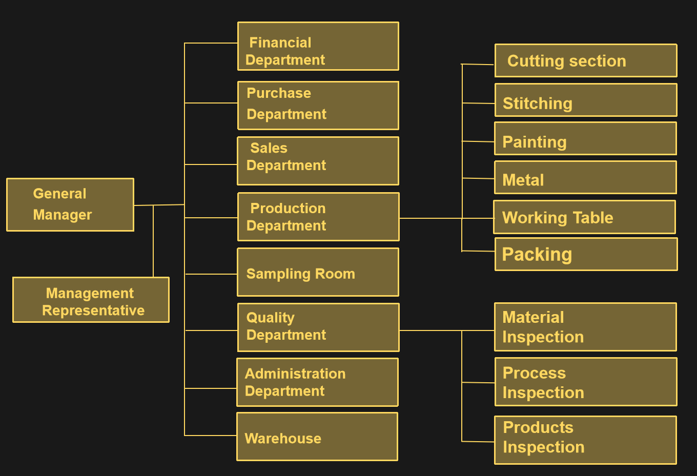 factory structure chart