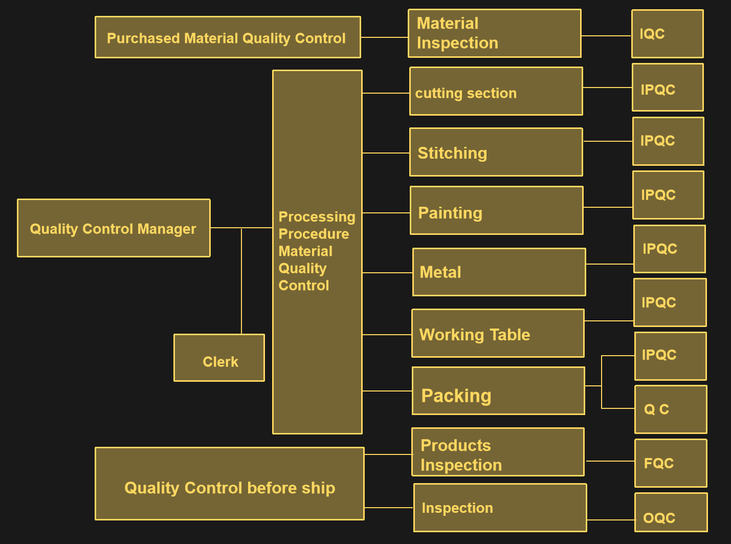 QUALITY CONTROL PROCESS